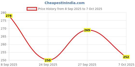 flipkart.com gemvastu Pyrite Cluster Rough Stone for Reiki Healing, Vastu Correction (Gold 90 g) Regular Asymmetrical Crystal Stone gemvastu Price History Graph from 8 Sep 2025 to 7 Oct 2025