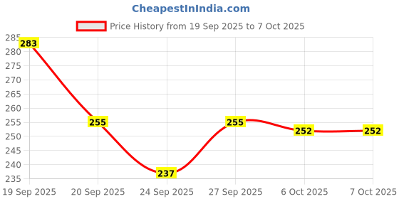 flipkart.com gemvastu Pyrite Rough Stone (125g) Regular Asymmetrical Crystal Stone gemvastu Price History Graph from 19 Sep 2025 to 7 Oct 2025