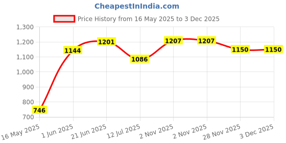 flipkart.com GEMY Professional Chargeable Beard Trimmer Fully Waterproof Grooming Kit 120 minRuntime 8 Length Settings Price History Graph from 16 May 2025 to 3 Dec 2025
