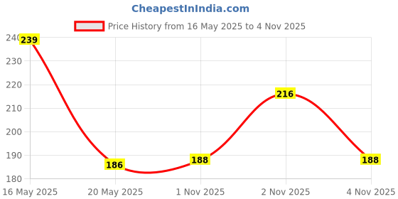 flipkart.com gemzonite 8.25 Carat Moonga Astrological Stone Coral Adjustable Ring Copper Coral Gold Plated Ring gemzonite Price History Graph from 16 May 2025 to 4 Nov 2025
