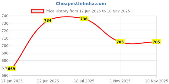 flipkart.com genree GEN-BLACK DELUXE GLASS LIGHT PACK OF 2 Gate Light Outdoor Lamp genree Price History Graph from 17 Jun 2025 to 17 Nov 2025