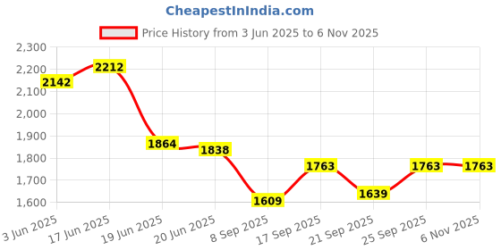 flipkart.com genree GEN-GOLD 5316/3 RING Chandelier Ceiling Lamp genree Price History Graph from 3 Jun 2025 to 6 Nov 2025