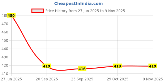 flipkart.com genree GEN-JAHLAAR BOTTLE HANGING Pendant Light/Hanging Light/Ceiling Light for Restaurant, Bedroom, Living Room and Home Decor Pendants Ceiling Lamp genree Price History Graph from 27 Jun 2025 to 6 Nov 2025