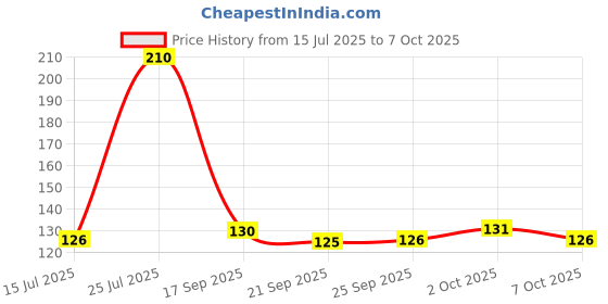 flipkart.com gencliq c Cube P Toy 1 Pieces 1 Pieces gencliq Price History Graph from 15 Jul 2025 to 7 Oct 2025