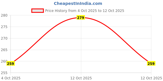 flipkart.com gencliq DIAMOND CRYSTAL gencliq Price History Graph from 4 Oct 2025 to 12 Oct 2025