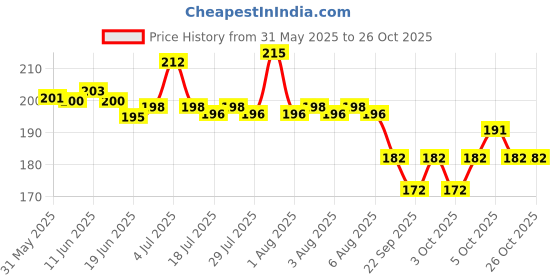 flipkart.com GENCLIQ hair dryer pink k Hair Dryer Price History Graph from 31 May 2025 to 26 Oct 2025