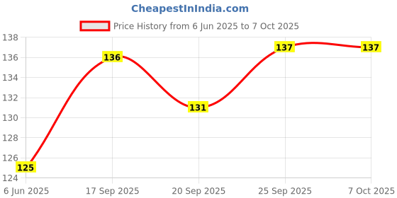 flipkart.com gencliq Smooth cube 3x3x3 high speed No sticker(1 Pieces) gencliq Price History Graph from 6 Jun 2025 to 7 Oct 2025