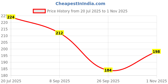 flipkart.com gencliq v3.0 Car Bluetooth Device with gencliq Price History Graph from 20 Jul 2025 to 1 Nov 2025