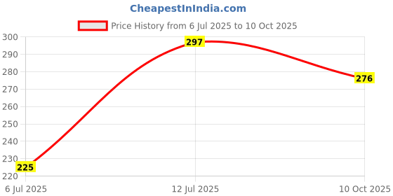 flipkart.com gencliq v3.0 Car Bluetooth Device with MP3 Player, FM Transmitter, Audio Receiver gencliq Price History Graph from 6 Jul 2025 to 10 Oct 2025