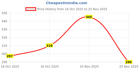 flipkart.com buy unique Genda Phool Decoration for Wedding,Festivals,Dewali,Pooja,Navratri(Pack of 15) Soft plastic Garland buy unique Price History Graph from 16 Oct 2025 to 25 Nov 2025