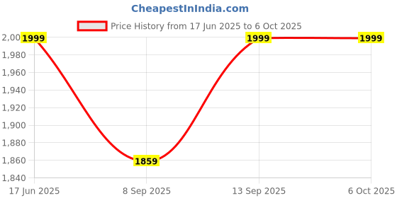 flipkart.com Gene WLC2.0 Multipurpose Controller Price History Graph from 17 Jun 2025 to 6 Oct 2025