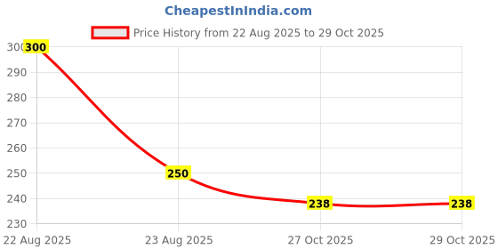 flipkart.com Gener Sansui LED LCD TV Universal Remote Control SANSUI Remote Controller Price History Graph from 22 Aug 2025 to 28 Oct 2025