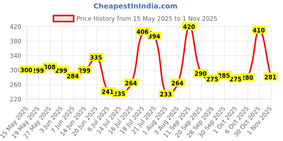 flipkart.com gjshop General ab exerciser workout ab wheel with plastic pushup bar home, gym fitness combo kit Fitness Accessory Kit Kit gjshop Price History Graph from 15 May 2025 to 1 Nov 2025