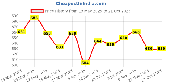 flipkart.com gjshop General ab exerciser workout tummy trimmer, ab wheel, toning tube home, gym fitness combo kit Fitness Accessory Kit Kit gjshop Price History Graph from 13 May 2025 to 21 Oct 2025