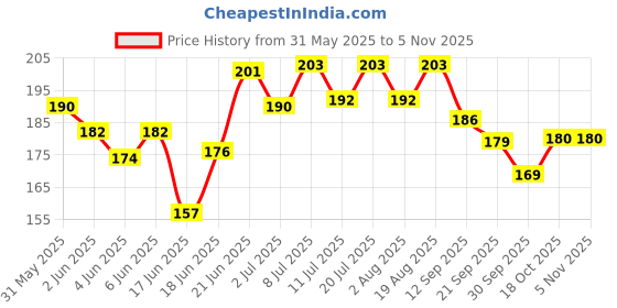 flipkart.com kickat General aid Medication Liquid (120 ml) Solvent Aquarium Cleaner kickat Price History Graph from 31 May 2025 to 1 Nov 2025