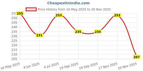 flipkart.com general aux CT500 BasicCalculator general aux Price History Graph from 16 May 2025 to 20 Nov 2025