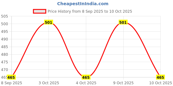 flipkart.com prancing unicorn General Mobilization Clock Wise Rotation Head Duck prancing unicorn Price History Graph from 8 Sep 2025 to 10 Oct 2025