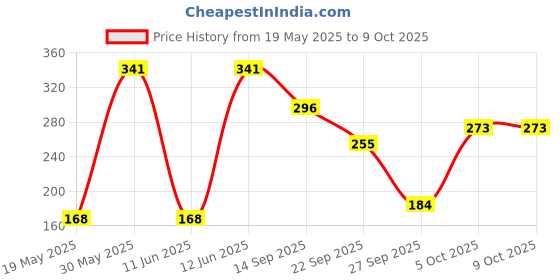 flipkart.com general Nippon TM, Rider Swing, Set for Kids. general Price History Graph from 19 May 2025 to 8 Oct 2025