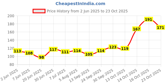 flipkart.com vibhamart General Purpose Cutting Scissor Personal Care Folding Scissor Tools Scissors vibhamart Price History Graph from 2 Jun 2025 to 23 Oct 2025