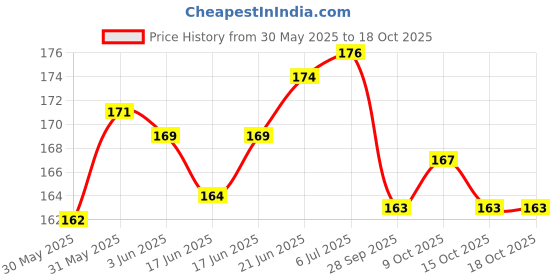 flipkart.com cam cart General Purpose PCB Perforated Zero PCB Test Board (6 x 4-Inch) -5 Pieces Power Supply Electronic Hobby Kit cam cart Price History Graph from 30 May 2025 to 18 Oct 2025