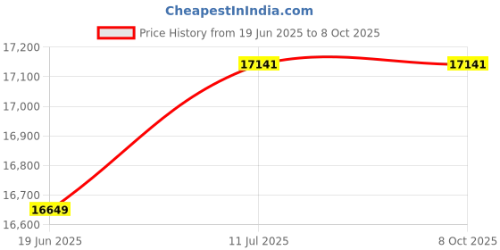 flipkart.com general series 5140280113 FLOOR MOUNTED general series Price History Graph from 19 Jun 2025 to 8 Oct 2025