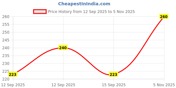 flipkart.com generalstore Bottle 2000 ml Water Bottle generalstore Price History Graph from 12 Sep 2025 to 5 Nov 2025