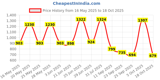 flipkart.com generalstore Premium Quality Kitchen Sink GS ALL NEW 18X16X8 HOME AND BATHROOM HOME APPLICATIONS Vessel Sink (STEEL) Vessel Sink generalstore Price History Graph from 16 May 2025 to 18 Oct 2025