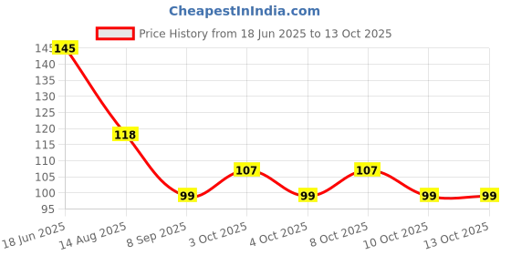 flipkart.com generation bass Empty Cutlery Holder Case generation bass Price History Graph from 18 Jun 2025 to 13 Oct 2025