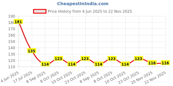 flipkart.com generation bass Empty Cutlery Holder Case generation bass Price History Graph from 4 Jun 2025 to 22 Nov 2025