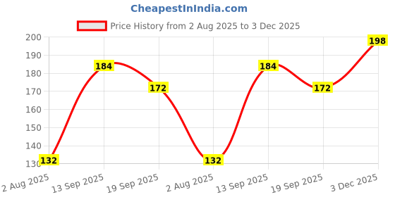 flipkart.com generation bass Empty Cutlery Holder Case generation bass Price History Graph from 2 Aug 2025 to 3 Dec 2025