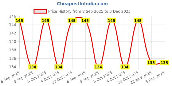 flipkart.com generation bass Empty Cutlery Holder Case generation bass Price History Graph from 8 Sep 2025 to 3 Dec 2025