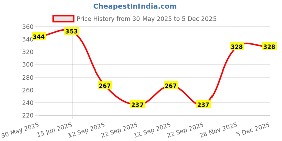 flipkart.com generations clothing Women Loose Fit Black Lycra Blend Trousers generations clothing Price History Graph from 30 May 2025 to 5 Dec 2025