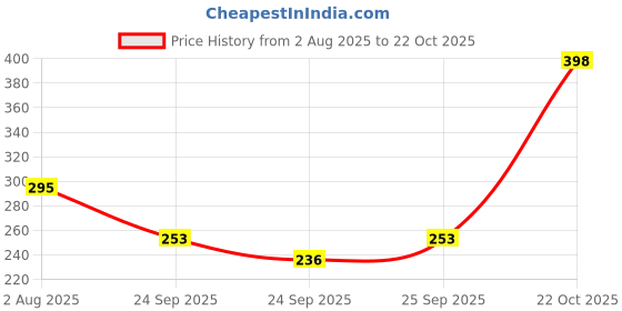 flipkart.com generations clothing Women Loose Fit Black Lycra Blend Trousers generations clothing Price History Graph from 2 Aug 2025 to 22 Oct 2025