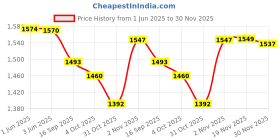 flipkart.com labgo Generator Cum Motor Model 00010 labgo Price History Graph from 1 Jun 2025 to 30 Nov 2025