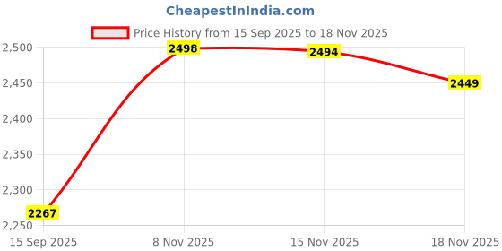 flipkart.com zencrafts Generic 183 cm (6.0 ft) Artificial Christmas Tree zencrafts Price History Graph from 15 Sep 2025 to 16 Nov 2025