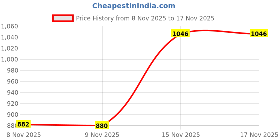 flipkart.com suninow Generic 183 cm (6.0 ft) Artificial Christmas Tree suninow Price History Graph from 8 Nov 2025 to 17 Nov 2025