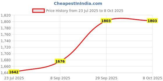 flipkart.com generic bajaj 300 W Green Hand Blender generic bajaj Price History Graph from 23 Jul 2025 to 8 Oct 2025