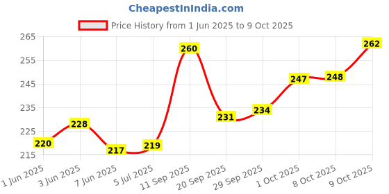 flipkart.com silicon earplugs Generic Green: Swimmer Earp lug Swimming Surfing EarPlug Soft Silicone Ears Plug Ear Plug silicon earplugs Price History Graph from 1 Jun 2025 to 9 Oct 2025