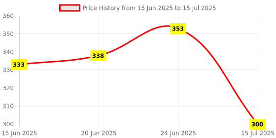 flipkart.com heart choice generic iron roti tawa Tawa 25.4 cm diameter heart choice Price History Graph from 15 Jun 2025 to 15 Jul 2025