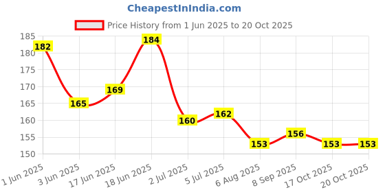 flipkart.com maduraiproducts Generic Madurai Products Thalampoo KumKum maduraiproducts Price History Graph from 1 Jun 2025 to 20 Oct 2025