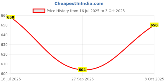 flipkart.com generic Naughty Dancing Robot with 3D light & music-Batteries Oprated generic Price History Graph from 16 Jul 2025 to 3 Oct 2025