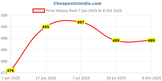 flipkart.com generic Powerful Rechargeable Emergency 666 LED Table Lamp / Student Reading Light / Led Foldable Desk Lamp Torch & Emergency Lights Multi-Color Table Lamp generic Price History Graph from 7 Jun 2025 to 5 Oct 2025