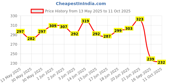 flipkart.com accessoreez Generic Universal Adjustable Motorcycle Handlebar Cross Bar For Universal Bike (BLACK) Clip-on Handle Bar accessoreez Price History Graph from 13 May 2025 to 11 Oct 2025