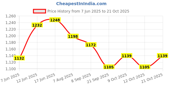 flipkart.com buddha Generic White Fetal Doppler buddha Price History Graph from 7 Jun 2025 to 21 Oct 2025