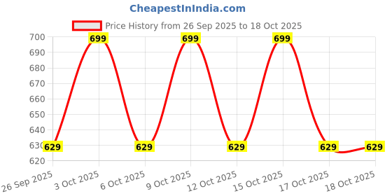 flipkart.com piyanshi Generic Women Churidar piyanshi Price History Graph from 26 Sep 2025 to 17 Oct 2025