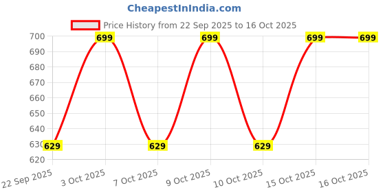flipkart.com piyanshi Generic Women Churidar piyanshi Price History Graph from 22 Sep 2025 to 16 Oct 2025