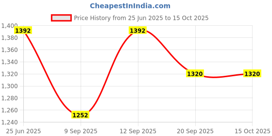 flipkart.com mallika Generic Women Churidar mallika Price History Graph from 25 Jun 2025 to 14 Oct 2025