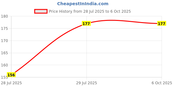 flipkart.com Generix 3 in 1 Universal Noosy Sim Adapter Price History Graph from 28 Jul 2025 to 6 Oct 2025