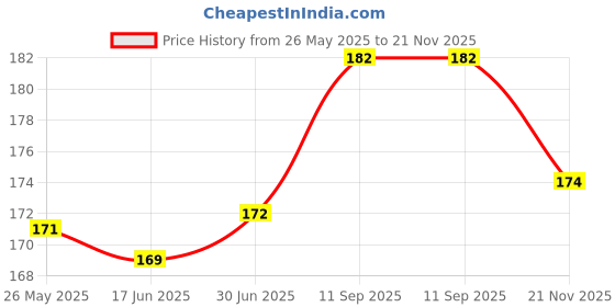flipkart.com Generix Keygaurd For HP 15.6 inch Laptops Keyboard Skin Price History Graph from 26 May 2025 to 21 Nov 2025