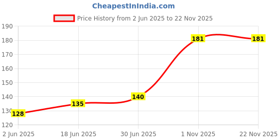 flipkart.com Generix Premium 3 in 1 Noosy White Sim Adapter Price History Graph from 2 Jun 2025 to 20 Nov 2025